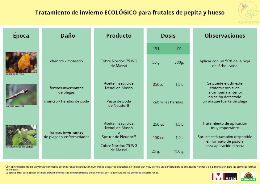 Tabla de tratamientos ecológicos de invierno para frutales